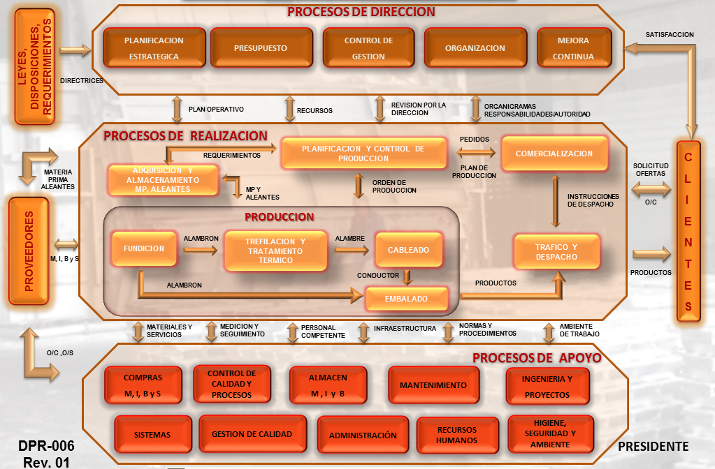 mapa de procesos
